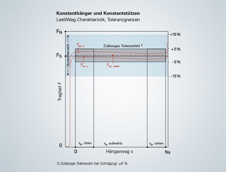 Konstanthänger und Konstantstützen Last Weg Charakteristik Image Text